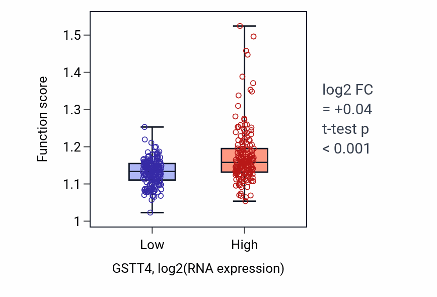 Box plot of Regulation of microtubule-based process in GSTT4-low vs GSTT4-high samples in STAD.