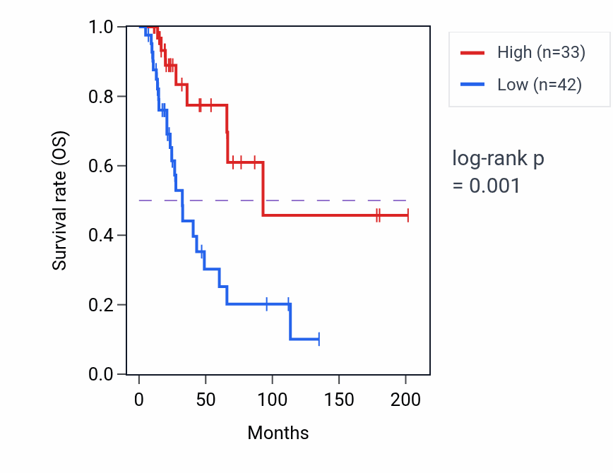 Kaplan&ndash;Meier survival curve for GSTT4 RNA expression in SKCM: high vs low expression groups.