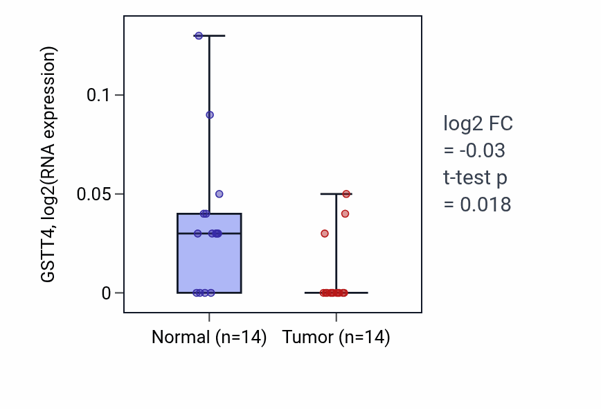 Tumor-vs-normal expression box plot for GSTT4 in HNSC.
