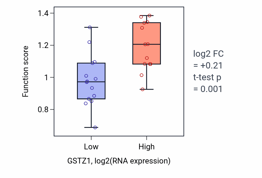 Box plot of L-phenylalanine metabolic process in GSTZ1-low vs GSTZ1-high samples in LUNG_NSCLC_LUSC.