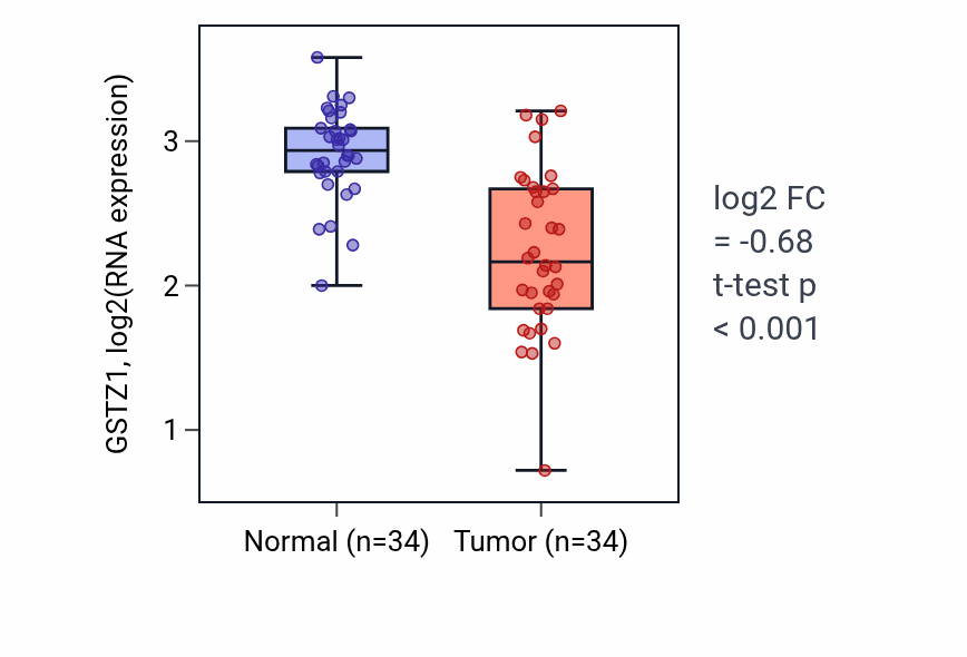 Tumor-vs-normal expression box plot for GSTZ1 in KIRC.