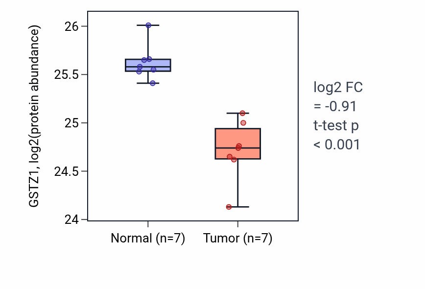 Tumor-vs-normal mass-spec protein box plot for GSTZ1 in CCRCC.
