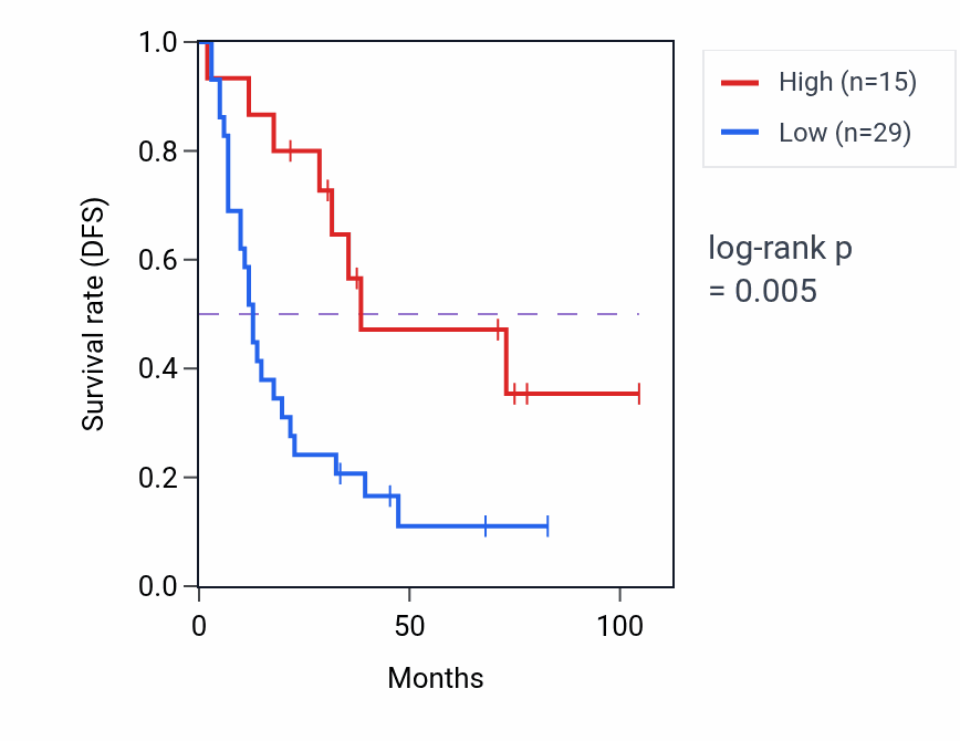 Kaplan&ndash;Meier survival curve for GSX1 RNA expression in SCLC: high vs low expression groups.