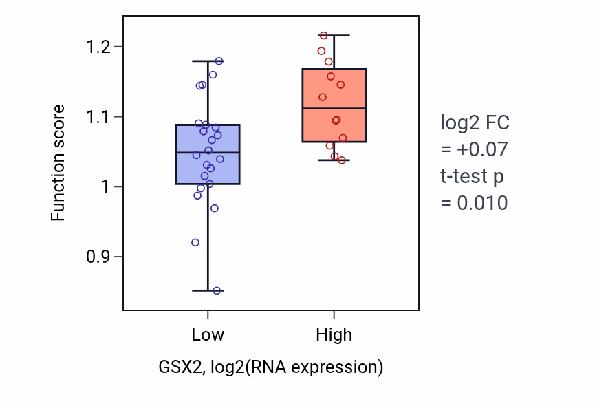 Box plot of Lipoprotein biosynthetic process in GSX2-low vs GSX2-high samples in KIDNEY.