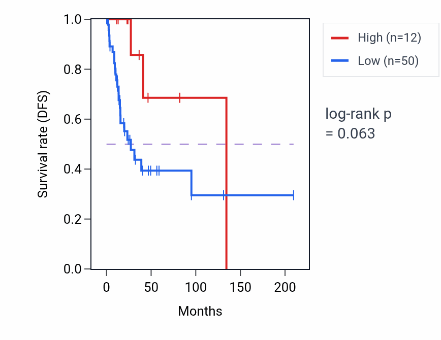 Kaplan&ndash;Meier survival curve for GSX2 RNA expression in CESC: high vs low expression groups.