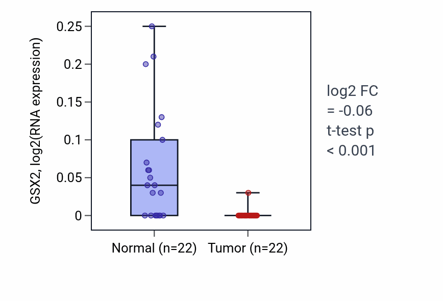 Tumor-vs-normal expression box plot for GSX2 in KICH.