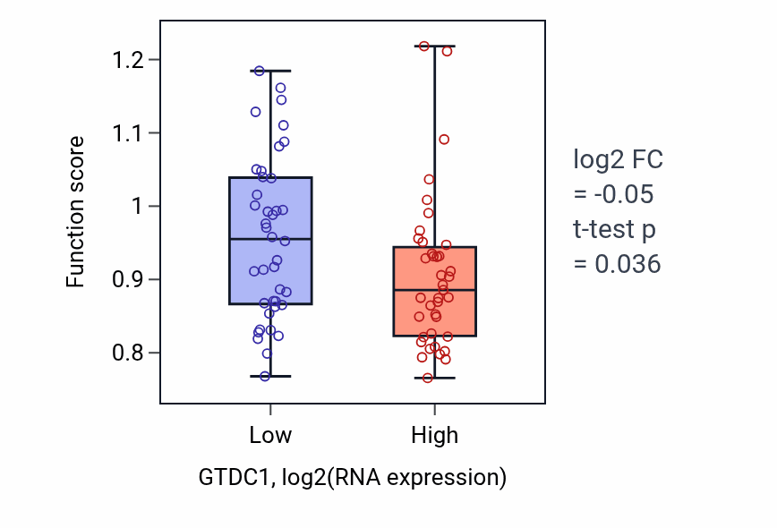 Box plot of Primary alcohol metabolic process in GTDC1-low vs GTDC1-high samples in LUNG_NSCLC_LUAD.