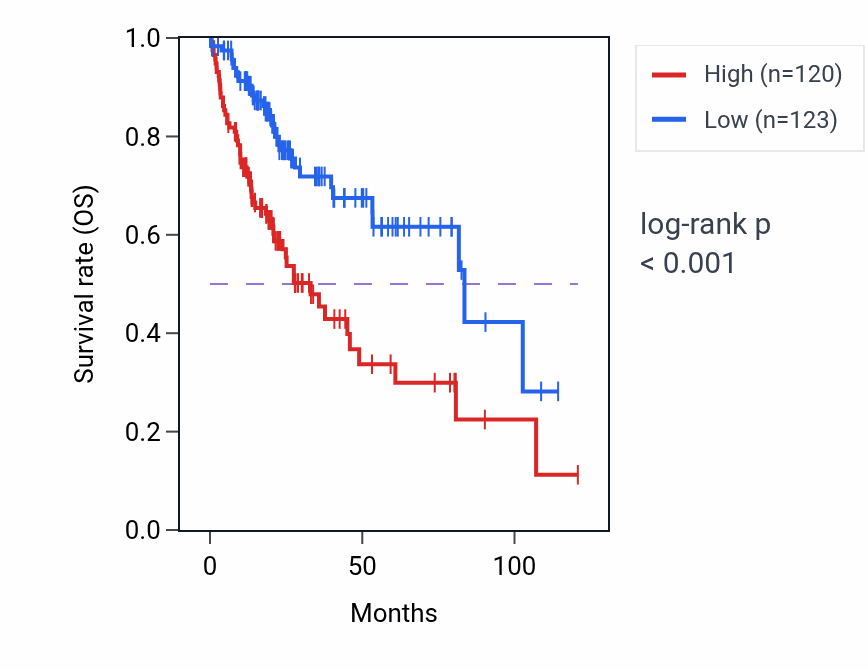Kaplan&ndash;Meier survival curve for GTDC1 RNA expression in LIHC: high vs low expression groups.