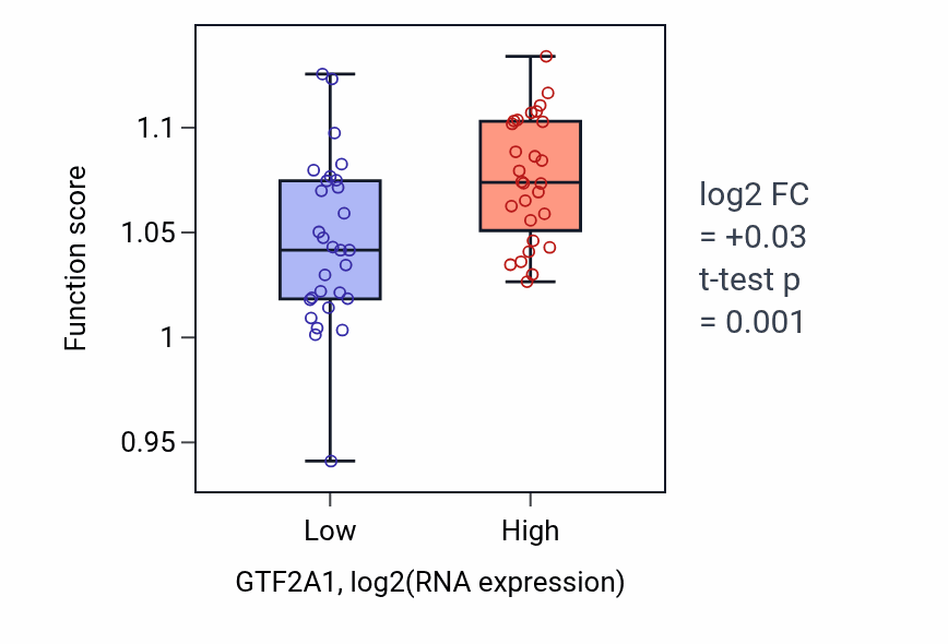 Box plot of Double-strand break repair via nonhomologous end joining in GTF2A1-low vs GTF2A1-high samples in BREAST.