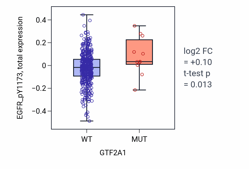 Box plot of EGFR_pY1173 in GTF2A1-low vs GTF2A1-high samples in UCEC.