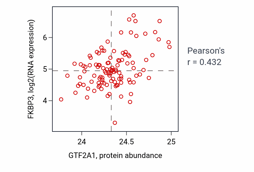 Per-sample scatter of GTF2A1 vs FKBP3 in LUAD (Pearson r = 0.43).