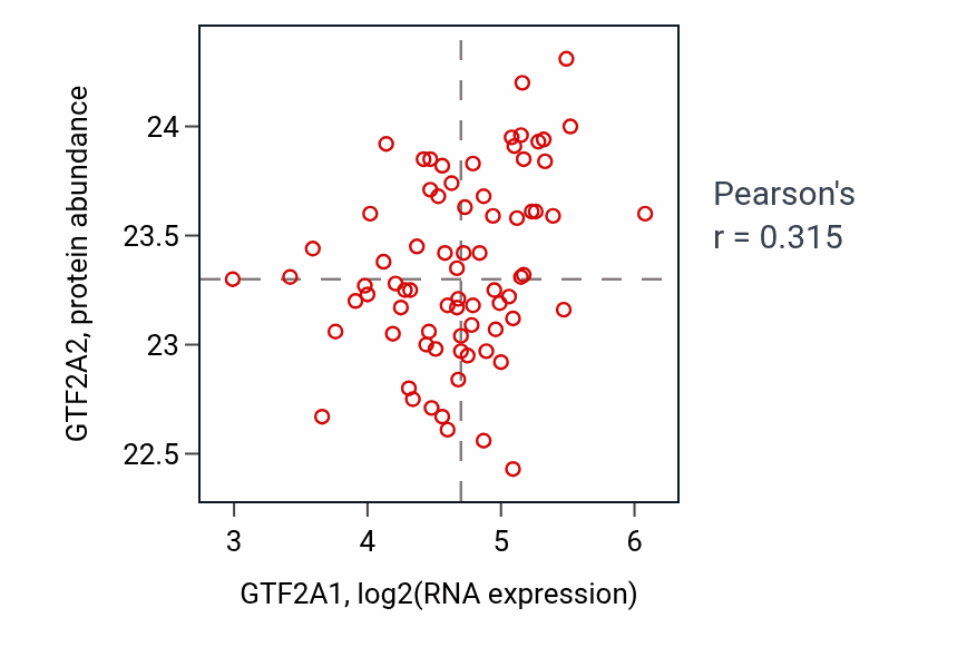 Per-sample scatter of GTF2A1 vs GTF2A2 in OV (Pearson r = 0.32).