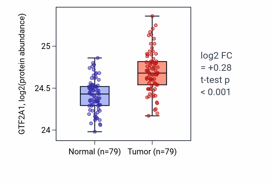 Tumor-vs-normal mass-spec protein box plot for GTF2A1 in LSCC.
