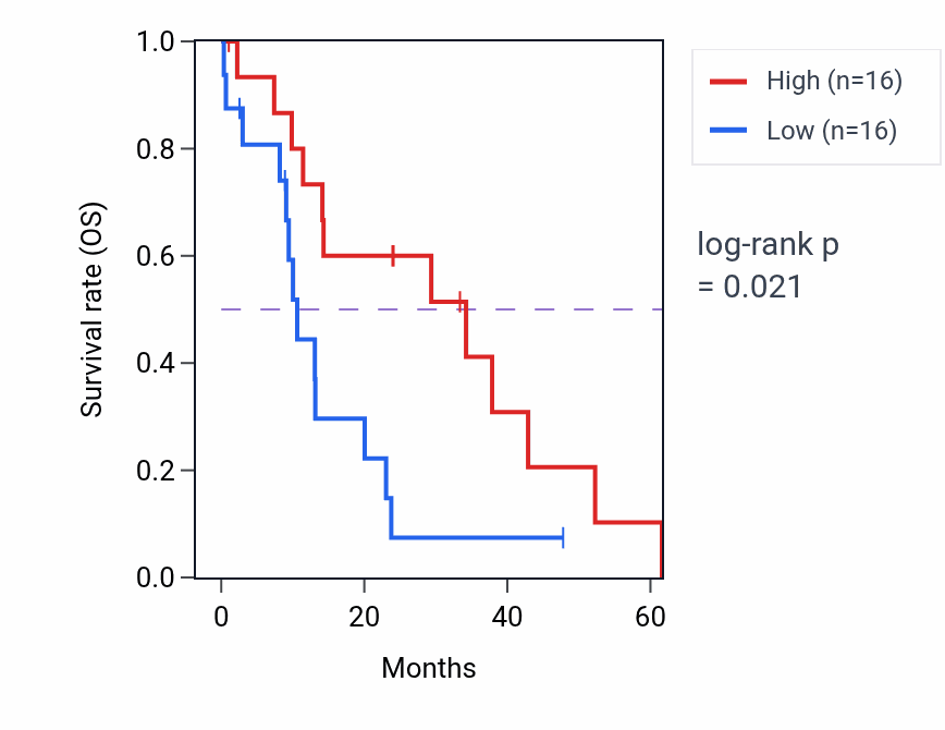 Kaplan&ndash;Meier survival curve for GTF2A1 mass-spec protein-high vs -low samples in PDAC.
