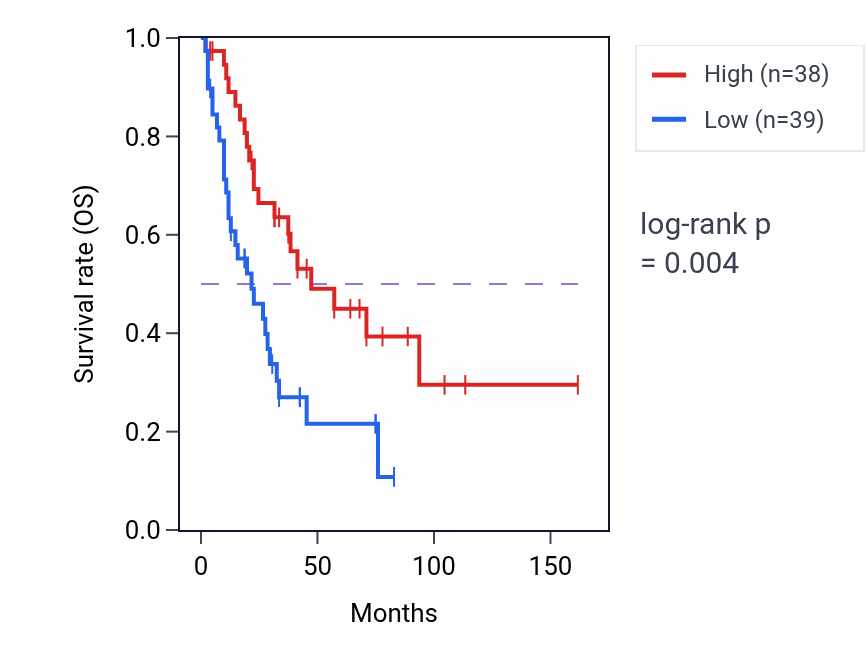 Kaplan&ndash;Meier survival curve for GTF2A1 RNA-high vs -low samples in SCLC.