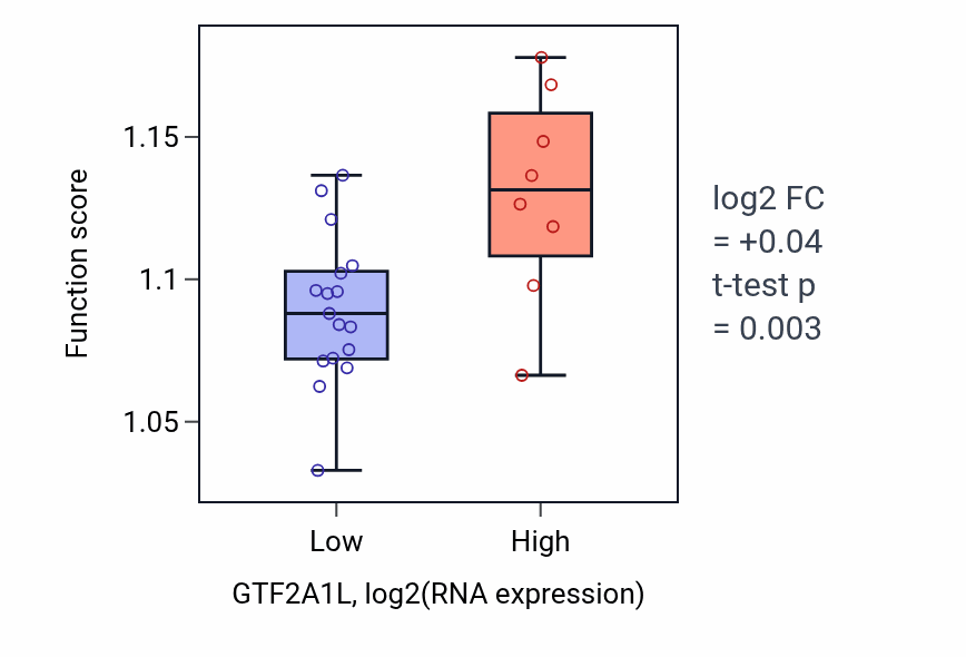 Box plot of Vacuole organization in GTF2A1L-low vs GTF2A1L-high samples in LIVER.
