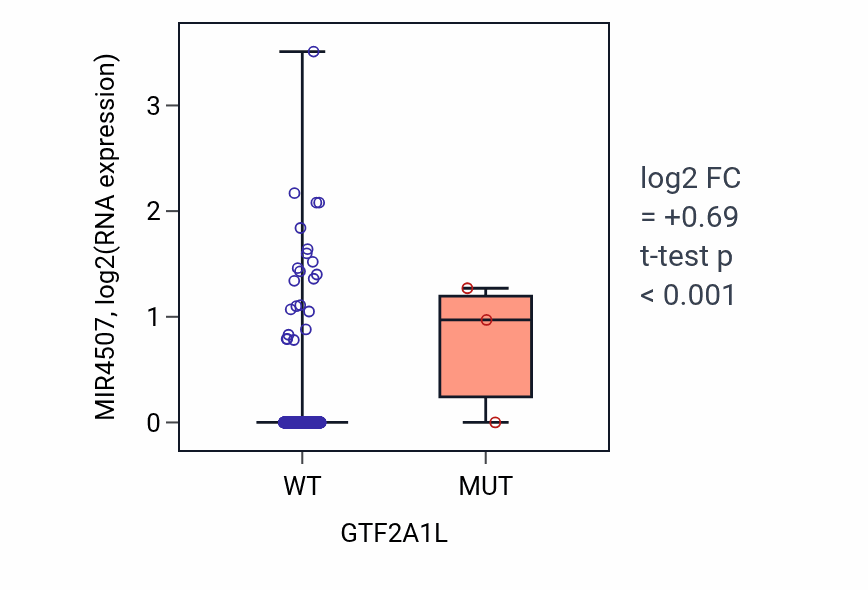 Box plot of MIR4507 in GTF2A1L-low vs GTF2A1L-high samples in UCEC.