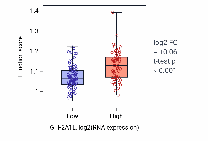 Box plot of Face development in GTF2A1L-low vs GTF2A1L-high samples in ESCA.