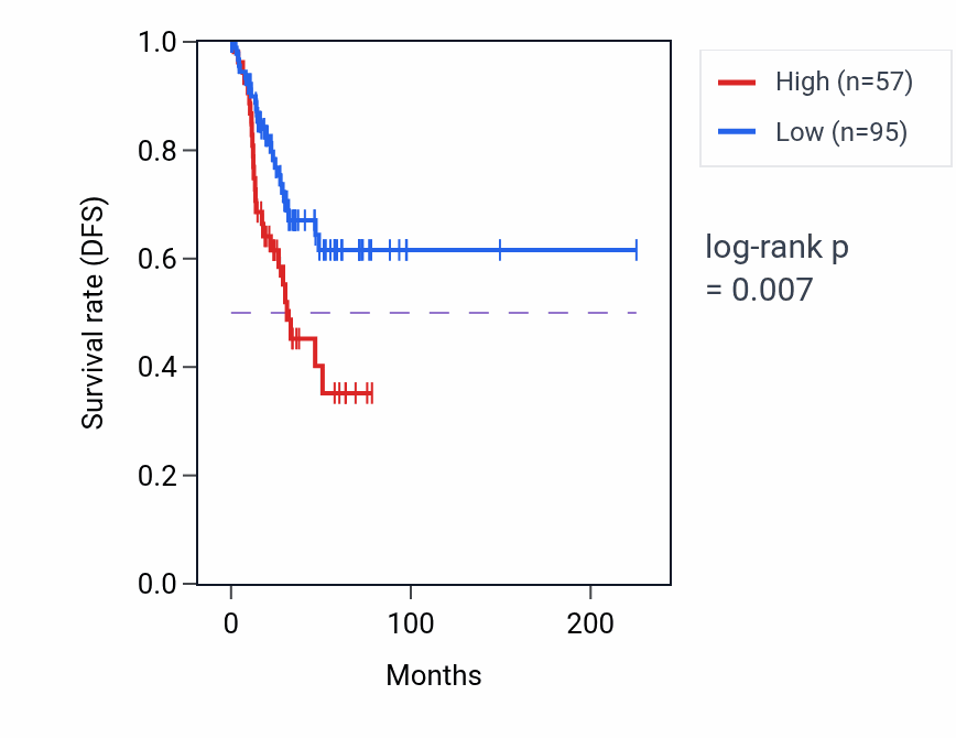 Kaplan&ndash;Meier survival curve for GTF2A1L RNA expression in UCEC: high vs low expression groups.