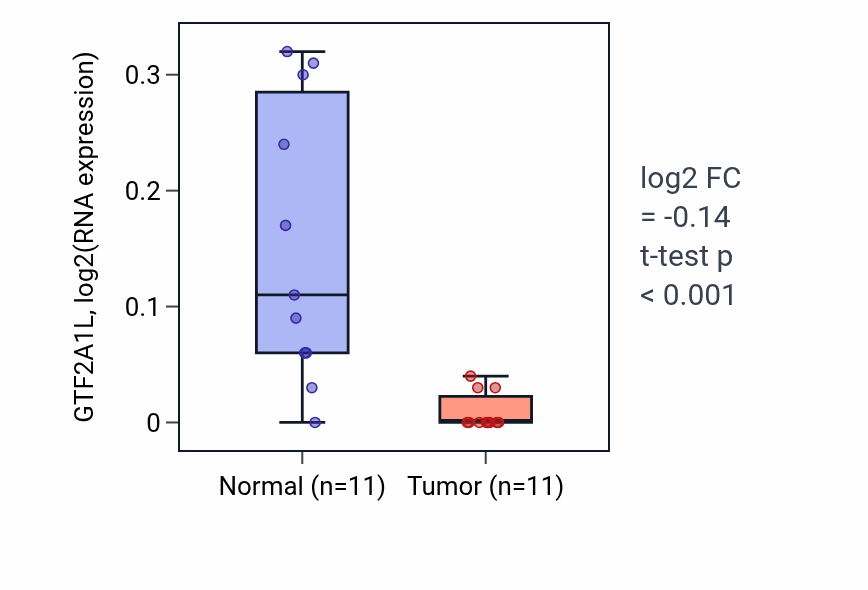 Tumor-vs-normal expression box plot for GTF2A1L in KICH.