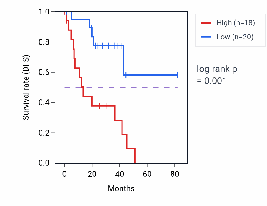 Kaplan&ndash;Meier survival curve for GTF2A2 RNA expression in UVM: high vs low expression groups.