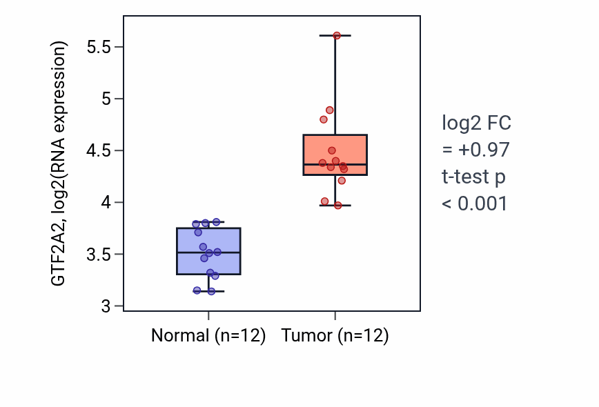 Tumor-vs-normal expression box plot for GTF2A2 in LIHC.