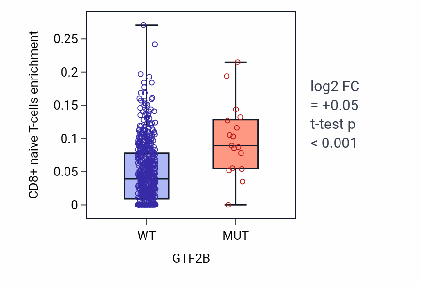 Box plot of CD8+ naive T-cells in GTF2B-low vs GTF2B-high samples in UCEC.