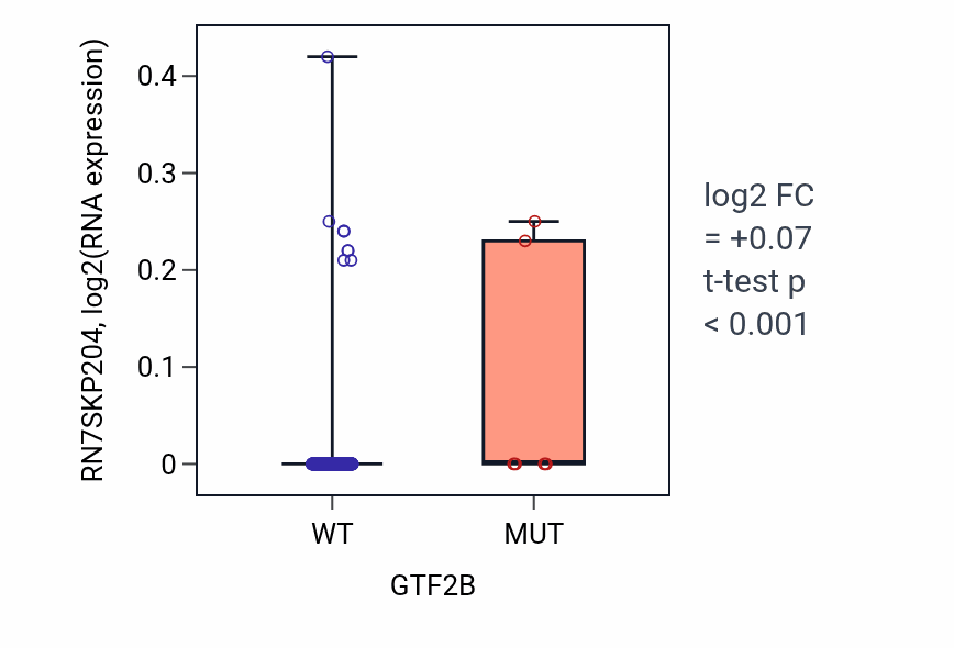 Box plot of RN7SKP204 in GTF2B-low vs GTF2B-high samples in SKCM.