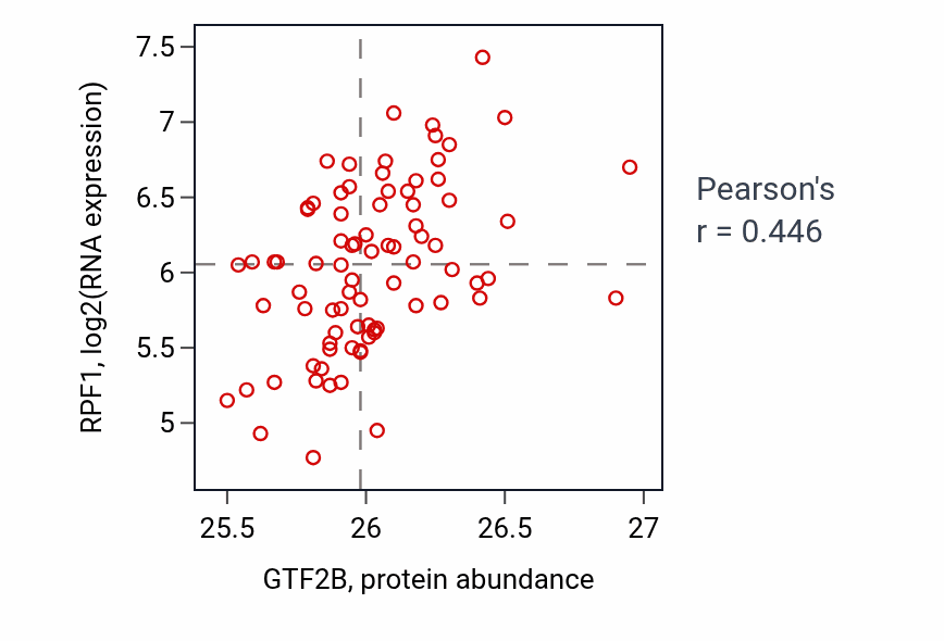 Per-sample scatter of GTF2B vs RPF1 in OV (Pearson r = 0.45).