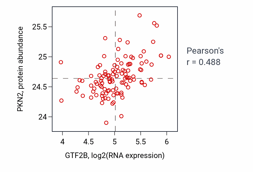 Per-sample scatter of GTF2B vs PKN2 in LUAD (Pearson r = 0.49).