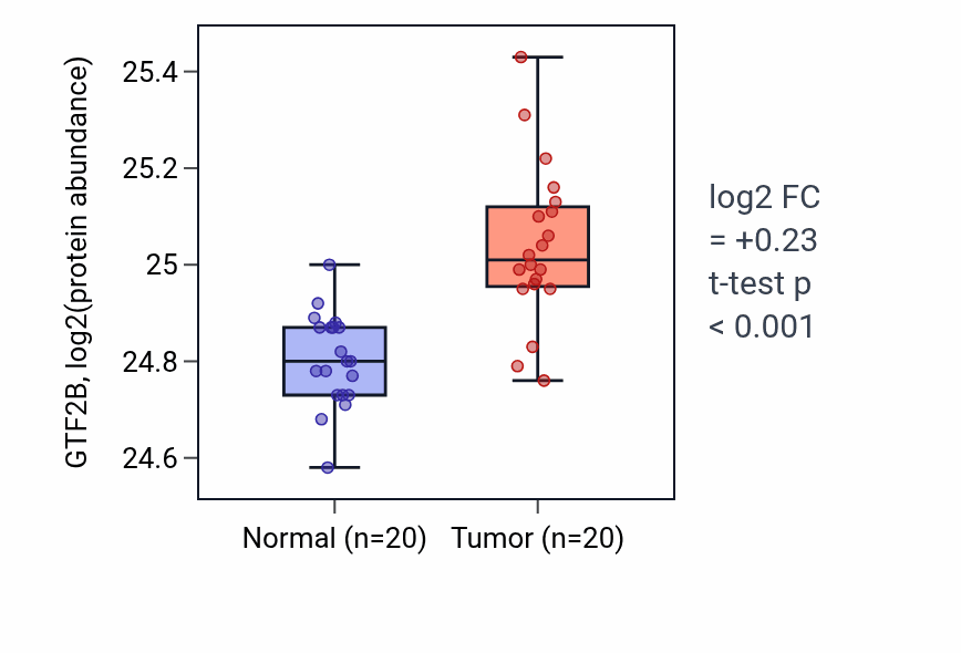 Tumor-vs-normal mass-spec protein box plot for GTF2B in LSCC.