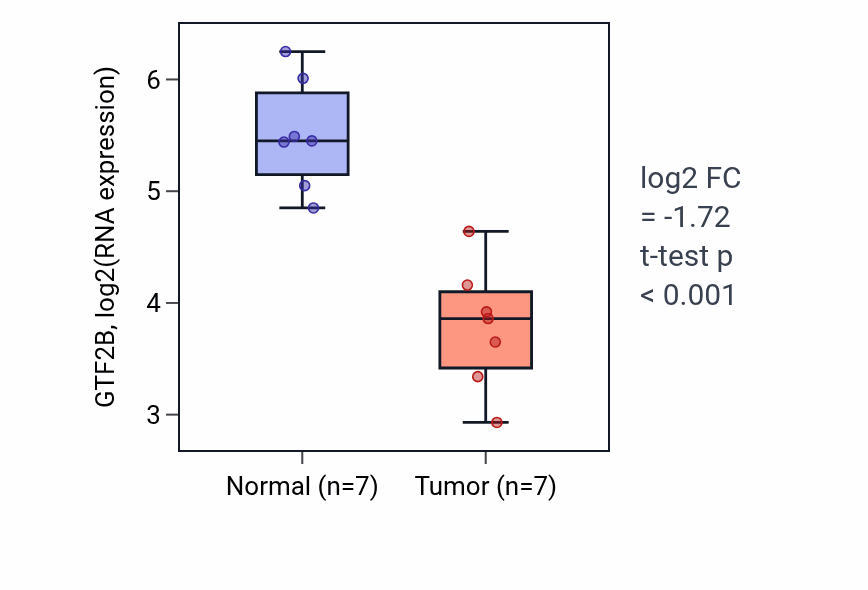 Tumor-vs-normal expression box plot for GTF2B RNA in KICH.