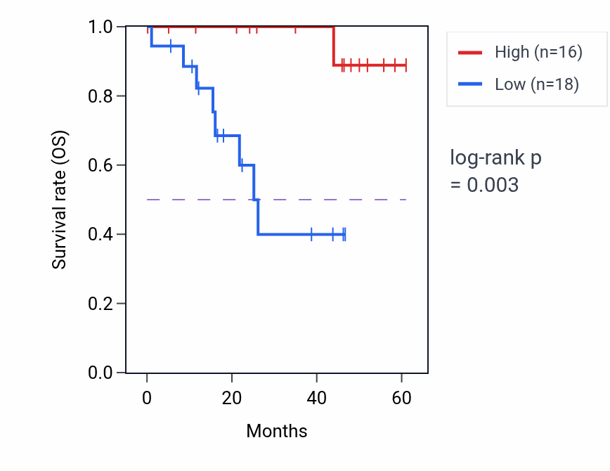 Kaplan&ndash;Meier survival curve for GTF2B mass-spec protein-high vs -low samples in LSCC.