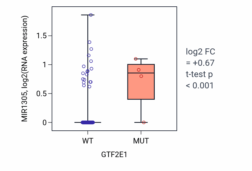 Box plot of MIR1305 in GTF2E1-low vs GTF2E1-high samples in LUSC.