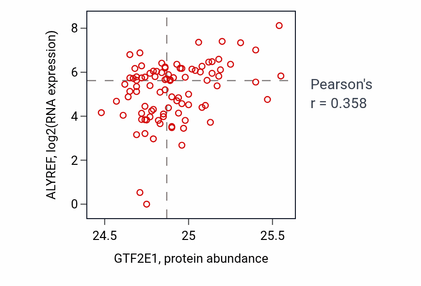 Per-sample scatter of GTF2E1 vs ALYREF in UCEC (Pearson r = 0.36).