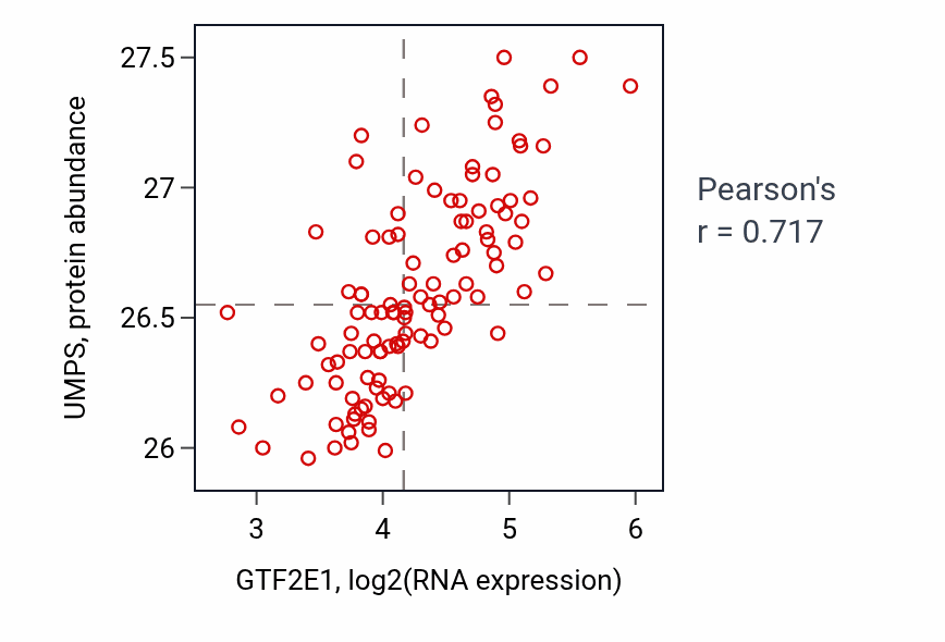 Per-sample scatter of GTF2E1 vs UMPS in LSCC (Pearson r = 0.72).