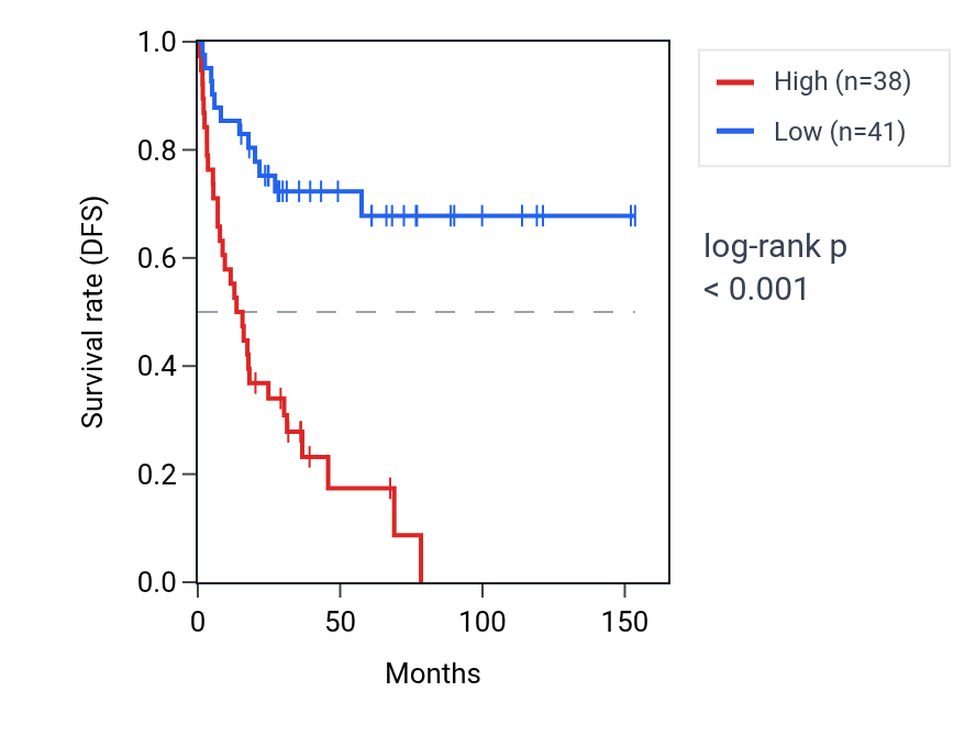 Kaplan&ndash;Meier survival curve for GTF2E1 RNA expression in ACC: high vs low expression groups.