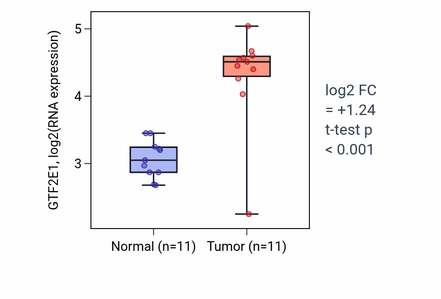 Tumor-vs-normal expression box plot for GTF2E1 RNA in HNSC.