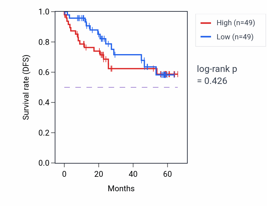 Kaplan&ndash;Meier survival curve for GTF2E1 mass-spec protein-high vs -low samples in CCRCC.