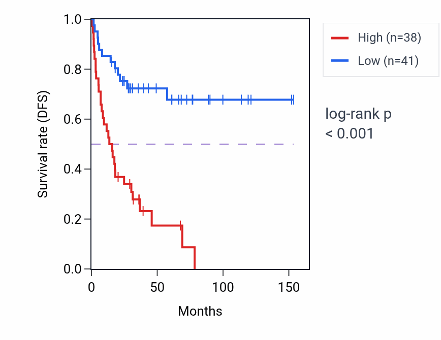 Kaplan&ndash;Meier survival curve for GTF2E1 RNA-high vs -low samples in ACC.