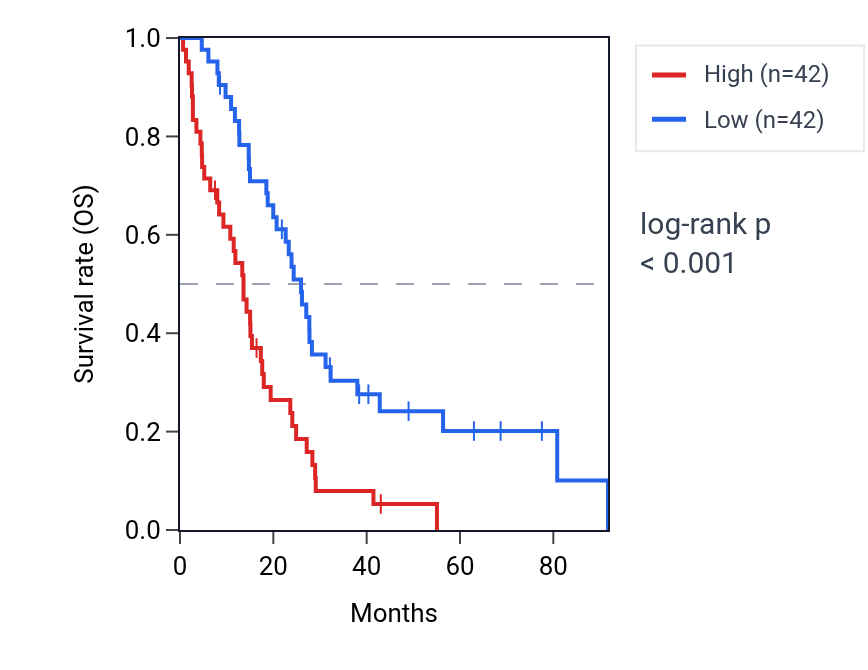 Kaplan&ndash;Meier survival curve for GTF2E2 RNA expression in MESO: high vs low expression groups.