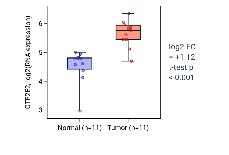 Tumor-vs-normal expression box plot for GTF2E2 in HNSC.