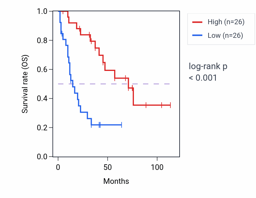 Kaplan&ndash;Meier survival curve for GTF2F1 RNA expression in SCLC: high vs low expression groups.