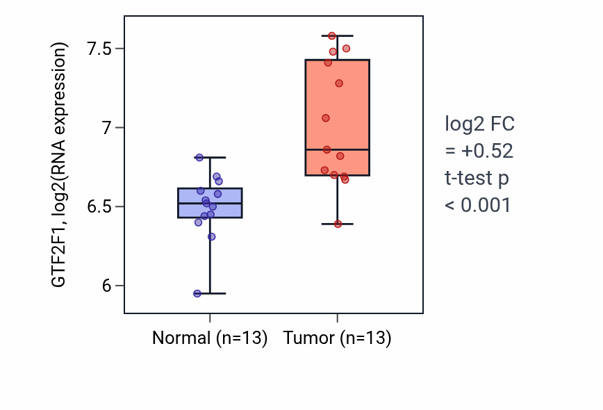 Tumor-vs-normal expression box plot for GTF2F1 in COAD.