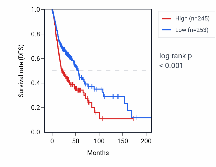 Kaplan&ndash;Meier survival curve for GTF2F2 RNA expression in HNSC: high vs low expression groups.