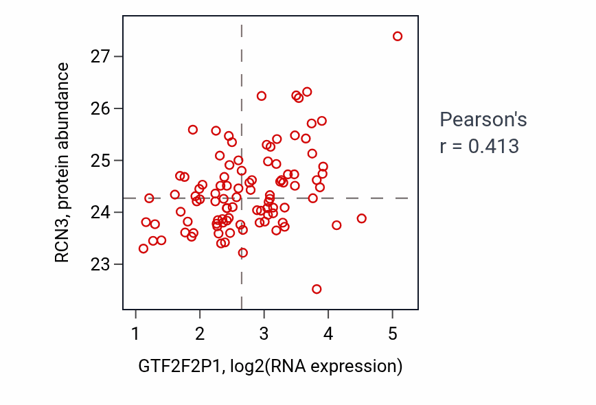 Per-sample scatter of GTF2F2P1 vs RCN3 in GBM (Pearson r = 0.41).