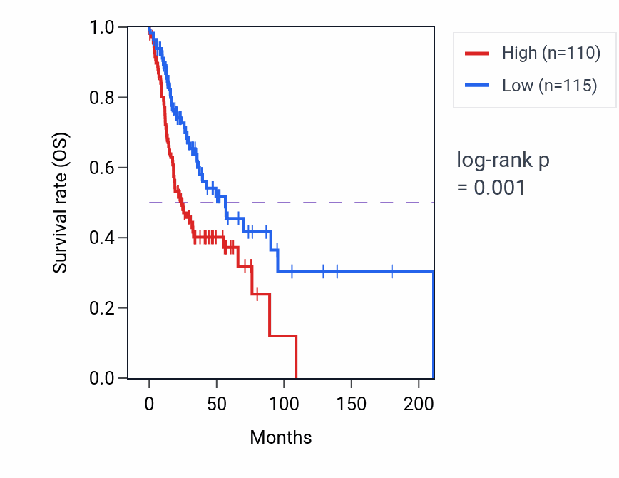 Kaplan&ndash;Meier survival curve for GTF2F2P1 RNA expression in HNSC: high vs low expression groups.