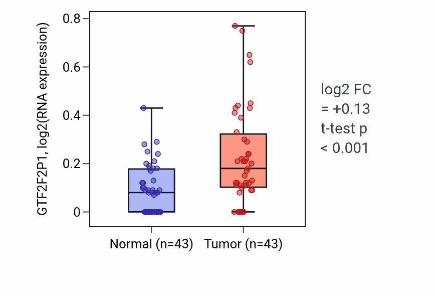 Tumor-vs-normal expression box plot for GTF2F2P1 in HNSC.