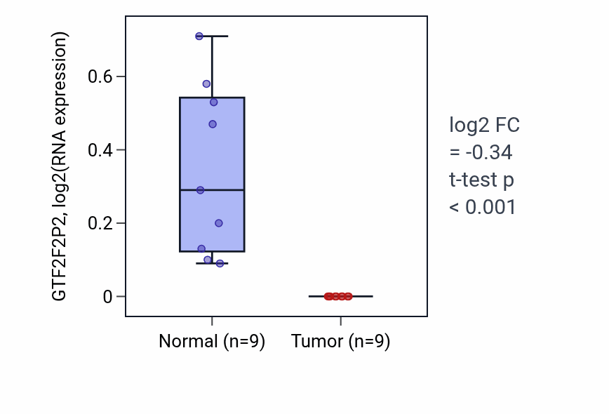 Tumor-vs-normal expression box plot for GTF2F2P2 in THCA.
