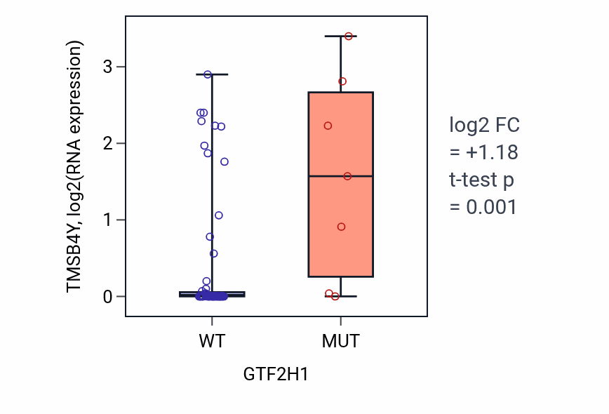 Box plot of TMSB4Y in GTF2H1-low vs GTF2H1-high samples in LARGE_INTESTINE.